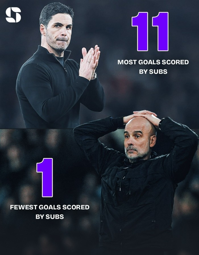 爱游戏体育管理-本赛季阿森纳替补打进11球领跑英超，而曼城替补仅1球最少